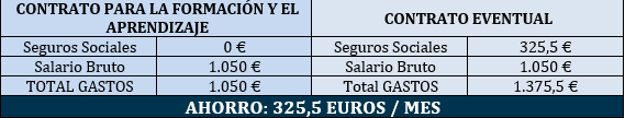 Tabla comparativa contratos de formación