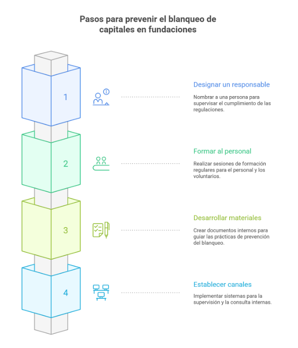 Pasos para prevenir el blanqueo de capitales en fundaciones