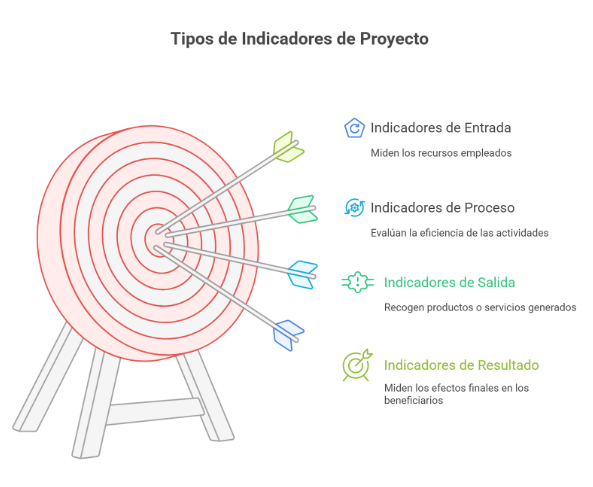 Tipos de indicadores de proyectos