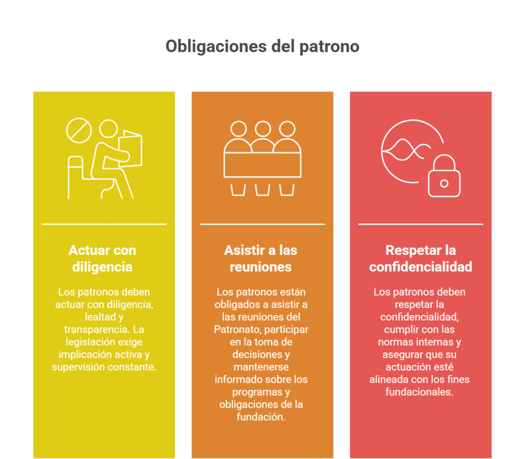 Responsabilidades y obligaciones legales del patronato en las fundaciones en España 1