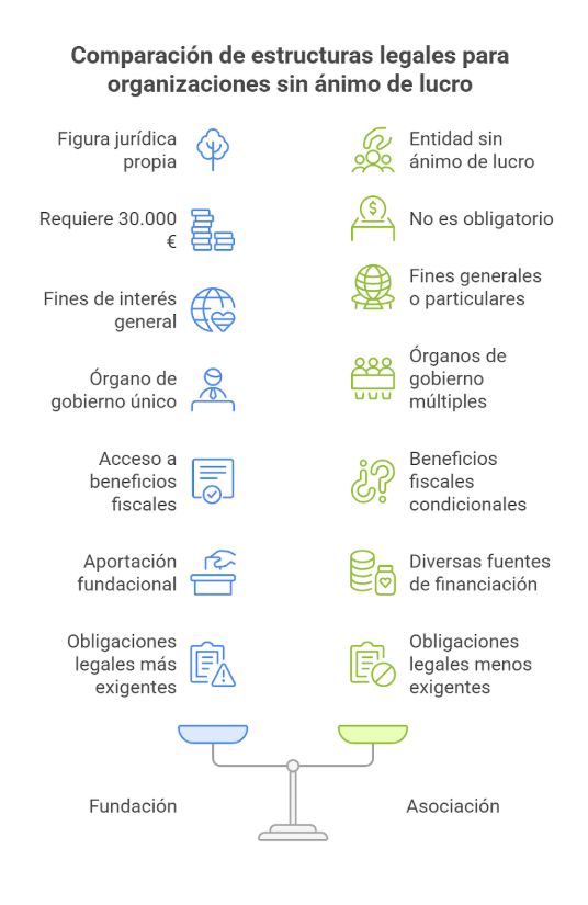 Comparación de estructuras legales para organizaciones sin ánimos de lucro