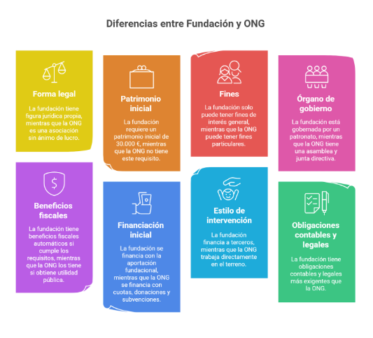Qué diferencia hay entre una fundación y una ONG: conceptos que suelen confundirse 1 Diferencias entre Fundación y ONG