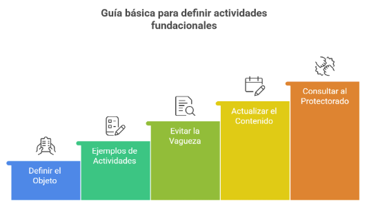 Qué actividades pueden y no pueden realizar las fundaciones en España 1 Guía básica para definir actividades fundacionales