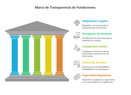 Marco de Transparencia de Fundaciones