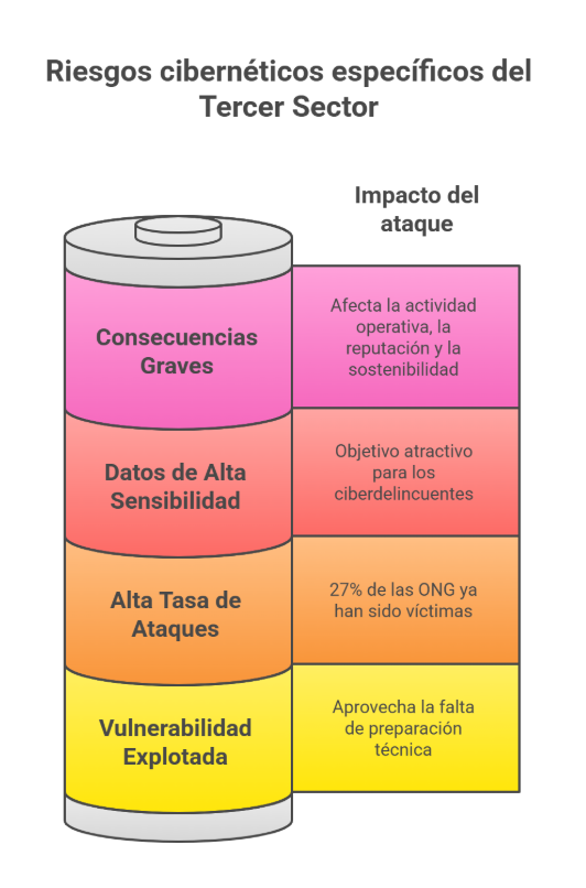 Ciberseguridad en fundaciones: cómo proteger la información de donantes y beneficiarios 1 Riesgos cibernéticos específicos del Tercer Sector